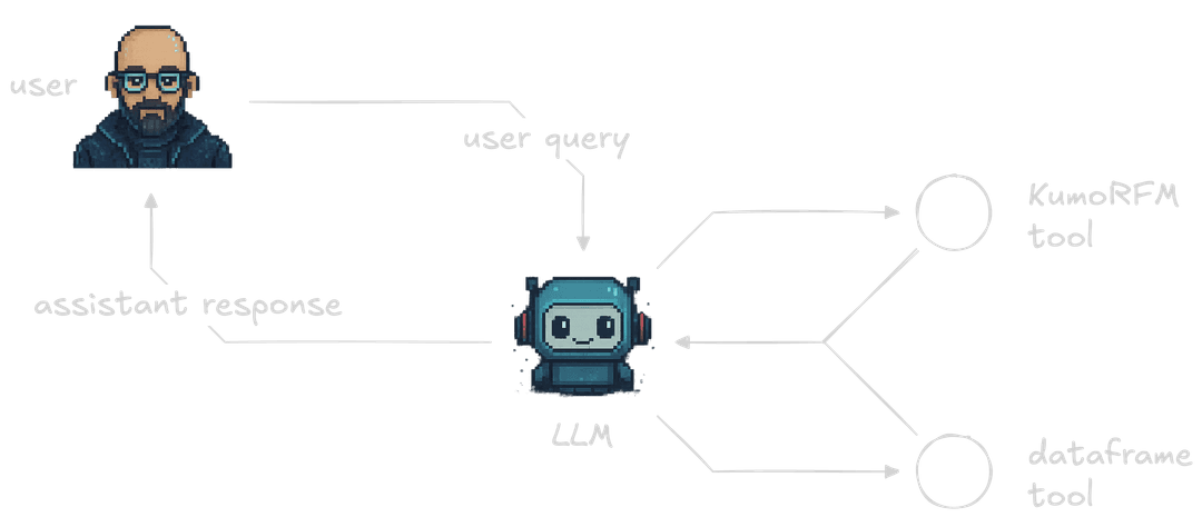 Ecommerce graph agent architecture
