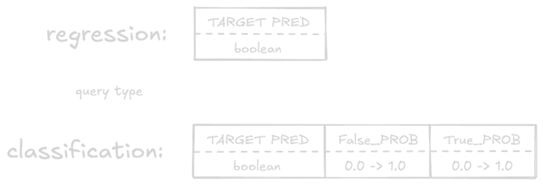 Regression vs. classification prediction output format