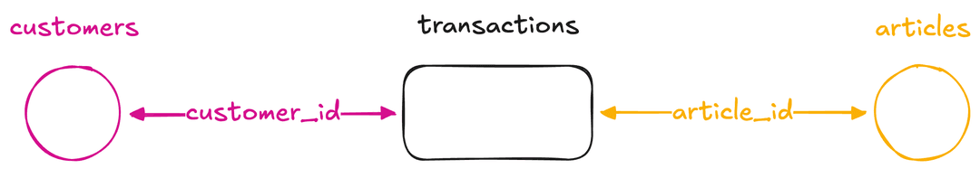 Graph structure showing customers connected to transactions connected to products