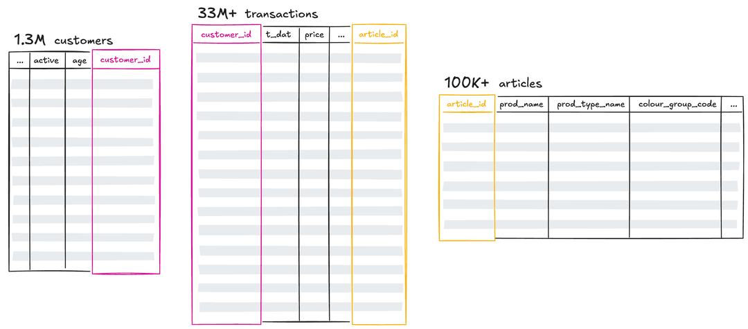 H&M dataset scale visualization