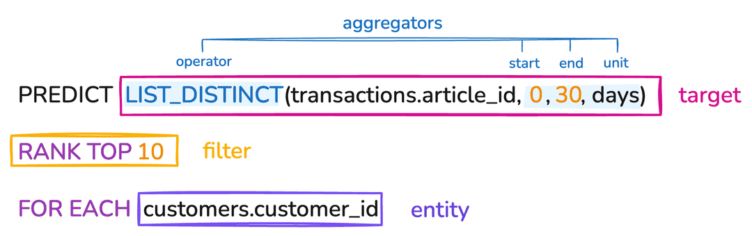 PQL syntax for product recommendations