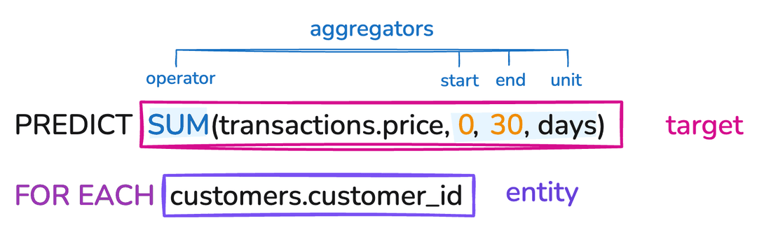 PQL syntax for customer value prediction